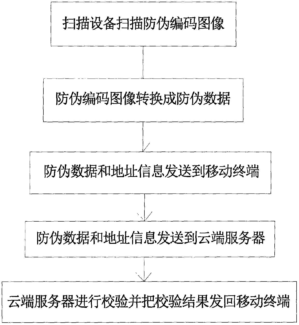 Double anti-counterfeiting verification method