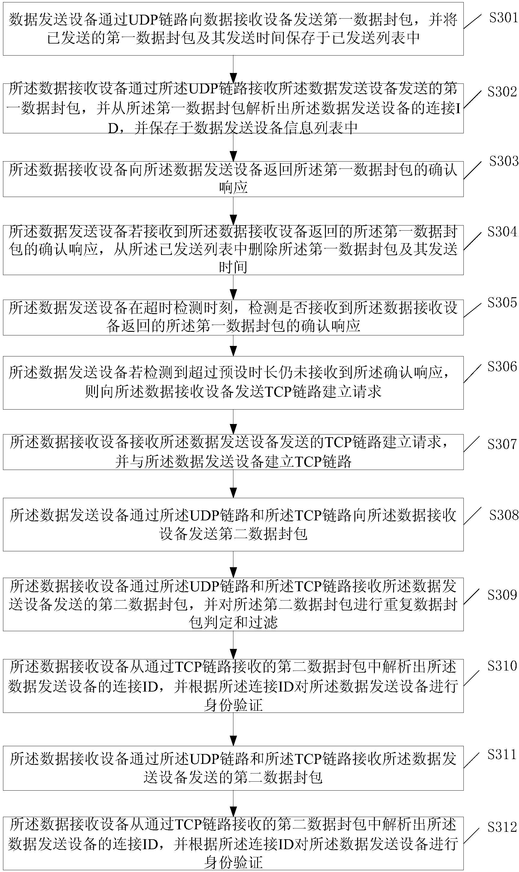 Data transmission method, equipment and system