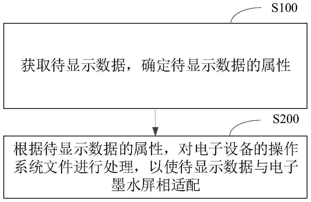 Electronic ink screen display method, device and electronic equipment