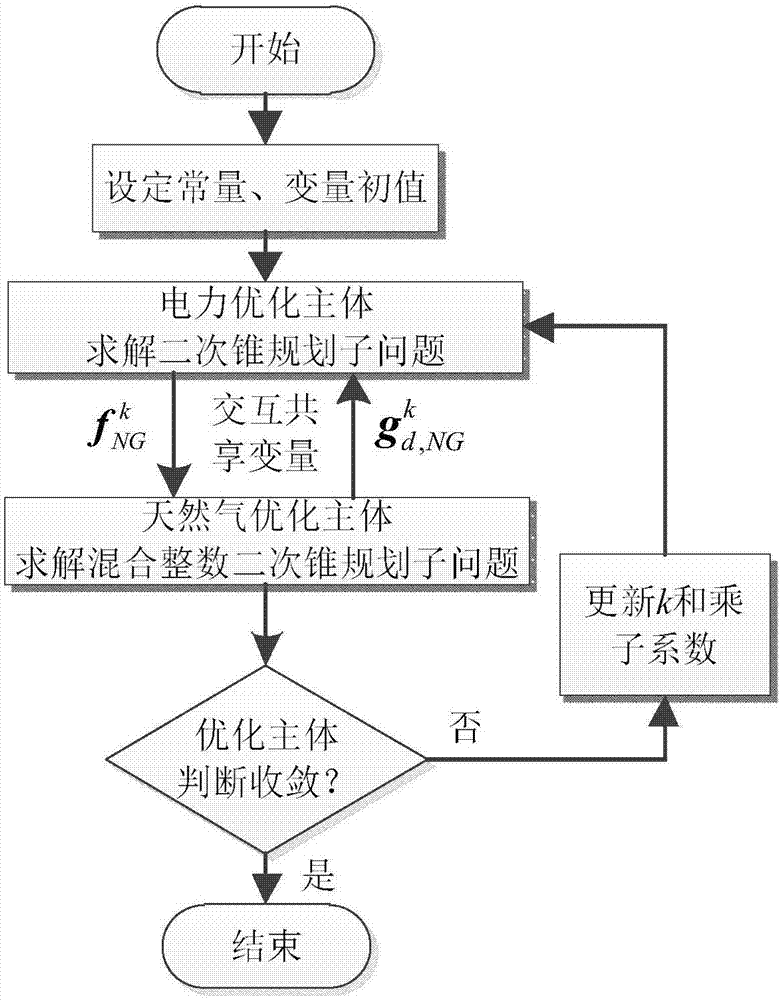Power-gas energy flow distributed cooperative optimization calculation method based on alternating direction multiplier method