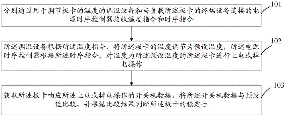 Stability testing method and system