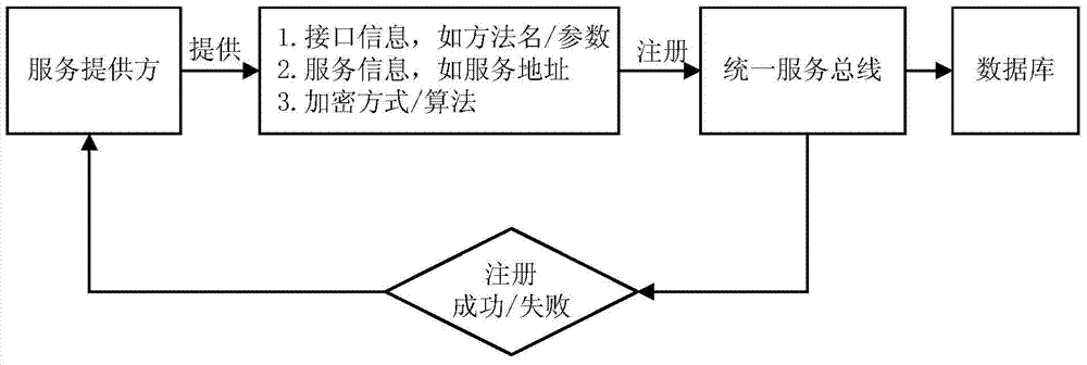 Software service interface calling method and system with high security levels