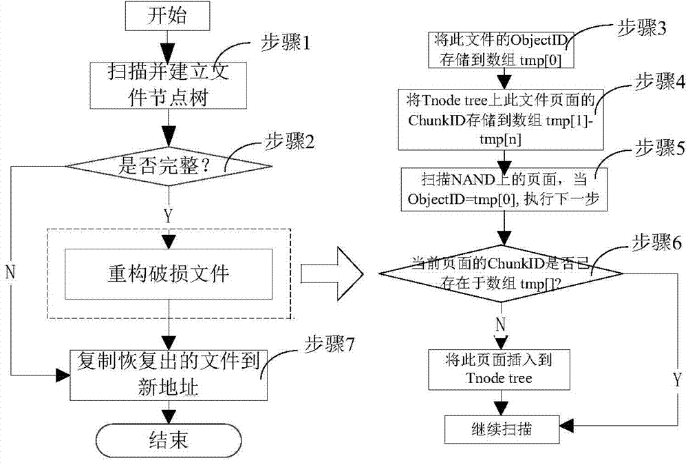 YAFFS2 broken file reconstructing method based on history version