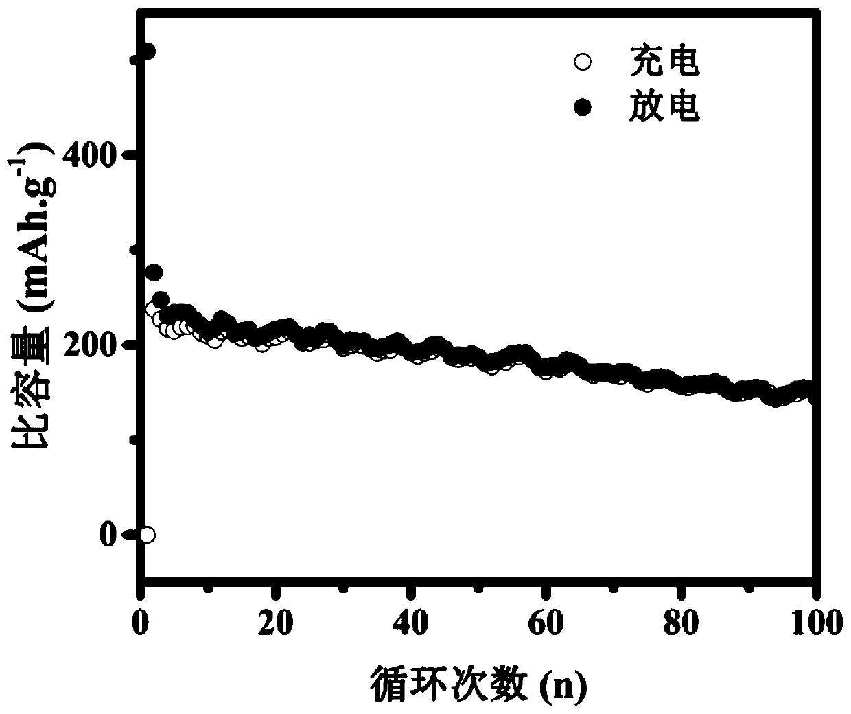 Nitrogen-sulfur co-doped VSe2/CNF potassium ion battery cathode material and preparation method thereof