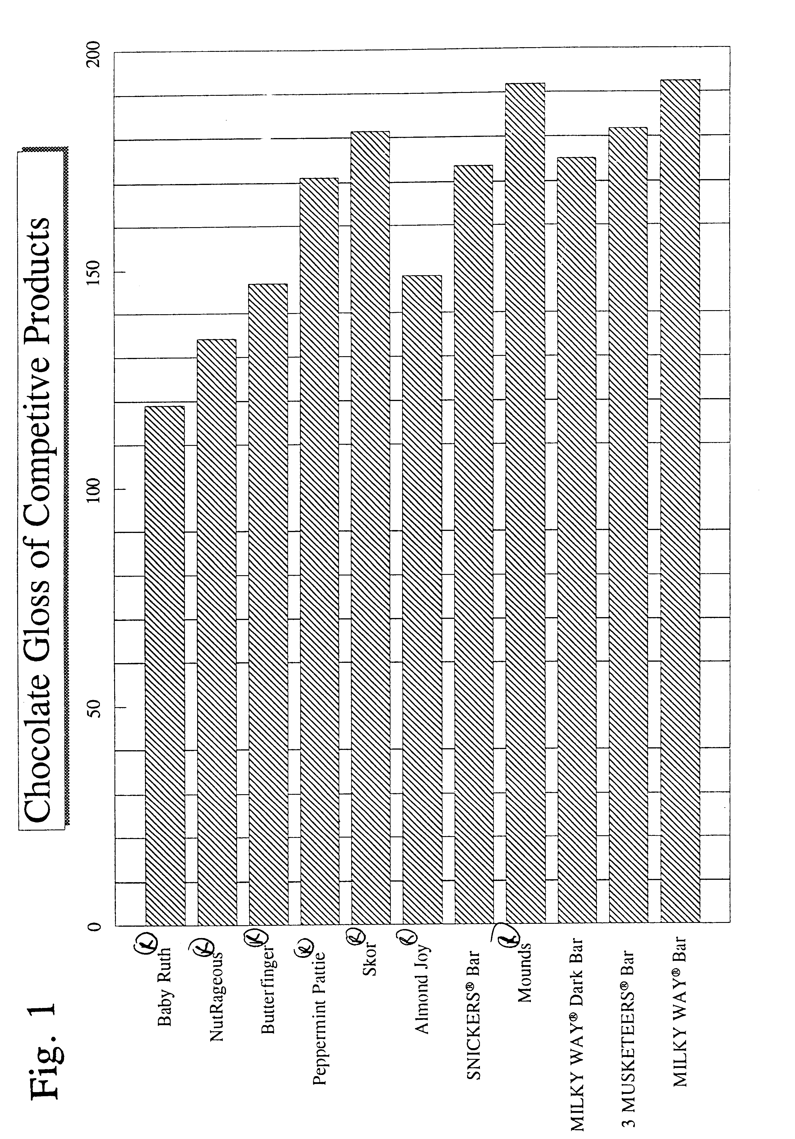 Methods of setting chocolate and products produced by same