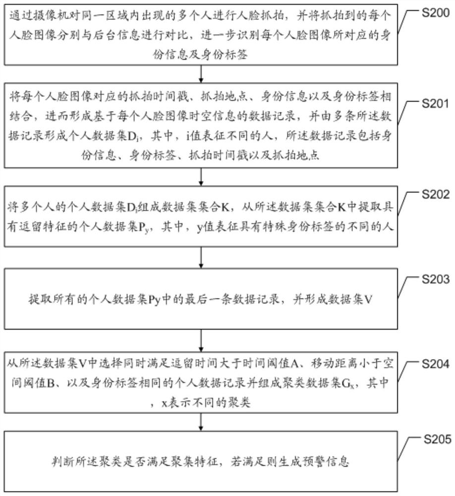 Method, device and electronic equipment for analyzing gathering behavior of special groups of people