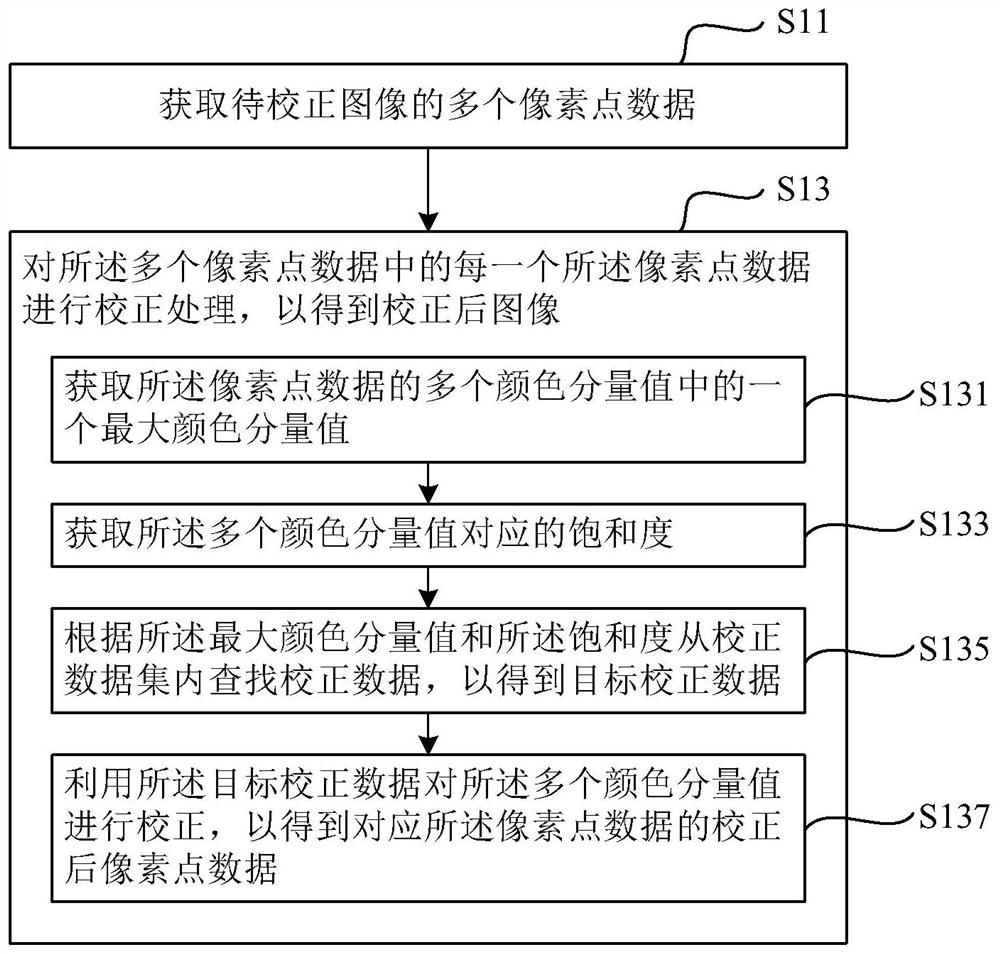 Image correction and correction data generation method, device, system and display method