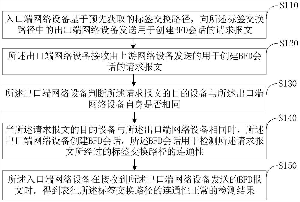 Path detection method and device, network equipment and computer readable storage medium