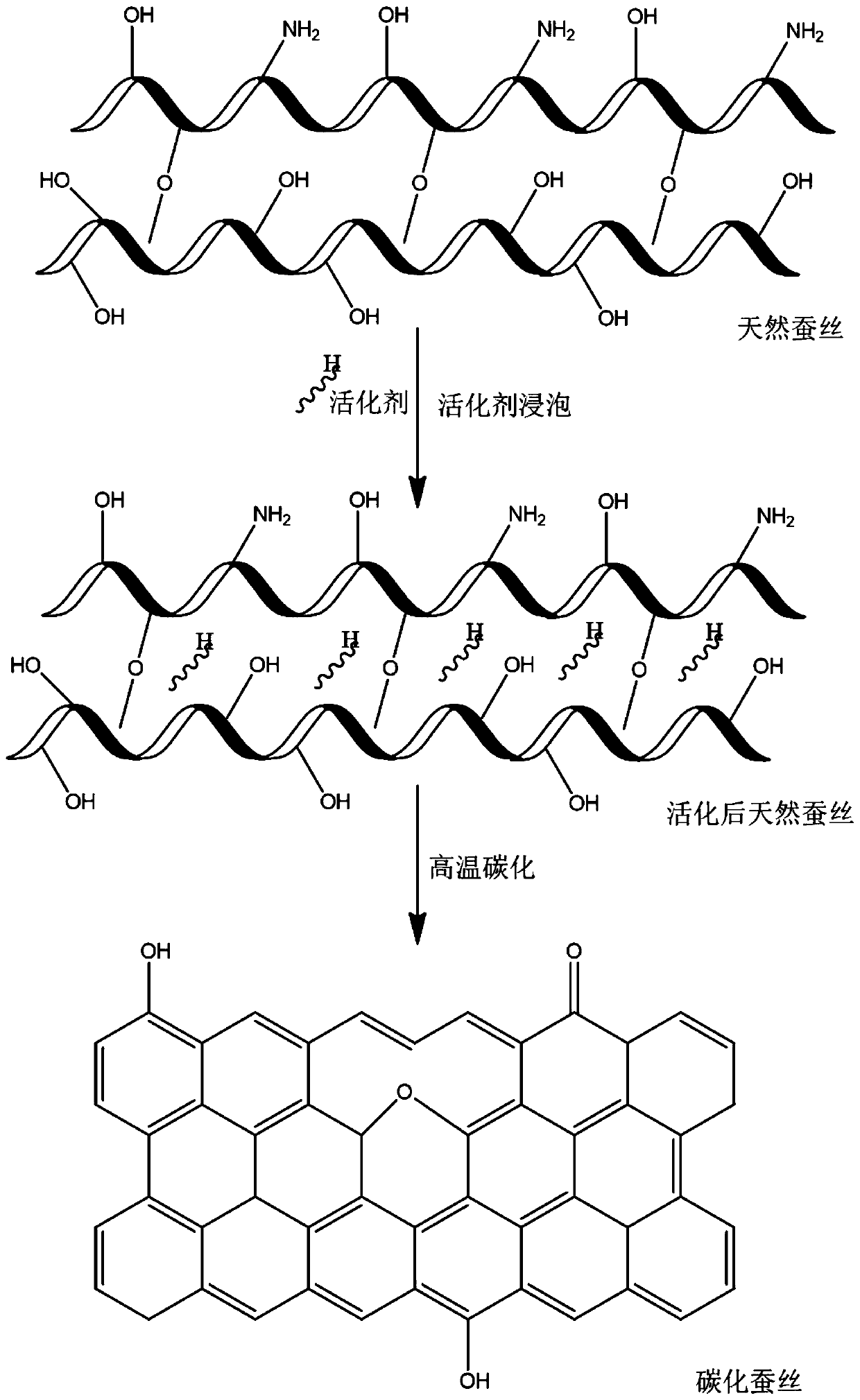 Preparation method and application of carbonized silk photocatalyst
