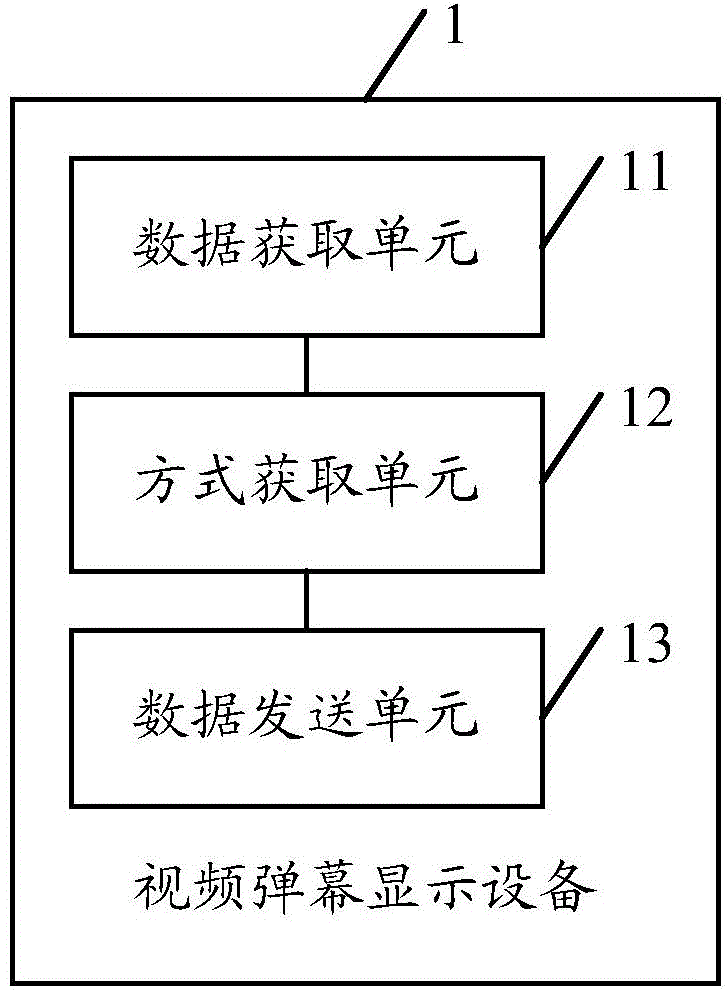 Video barrage display method and equipment thereof