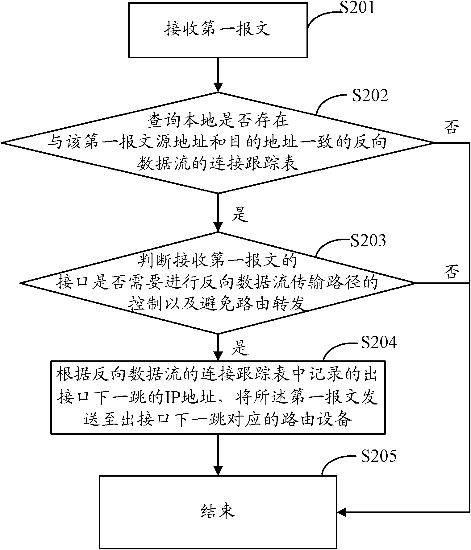 Control method for data flow transmission route, device and route equipment