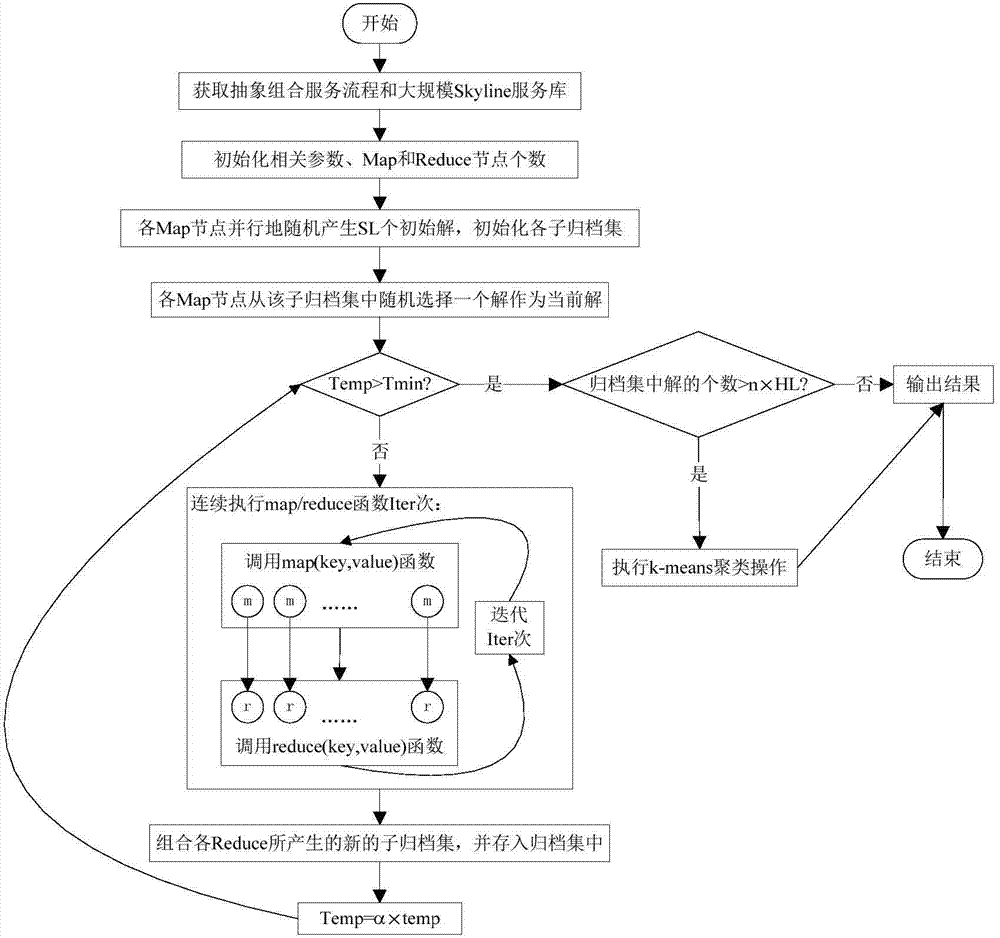 Skyline service selection method based on MapReduce and multi-target simulated annealing
