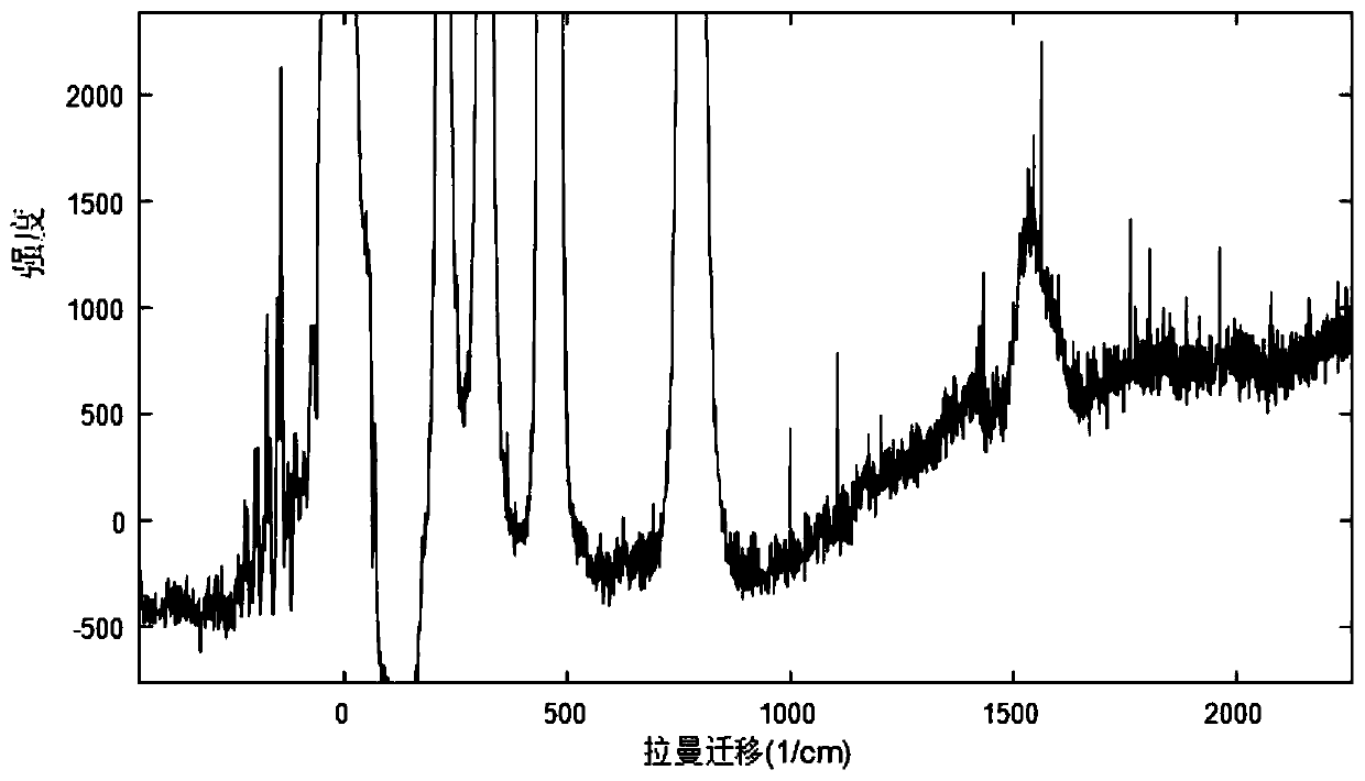 Spectral acquisition method for improving Raman spectral signal-to-noise ratio