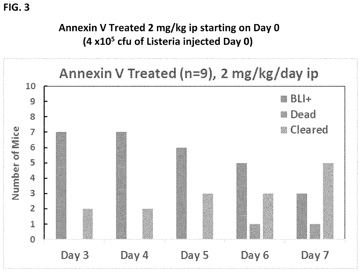 Use of annexin V to reduce the spread of intracellular pathogens