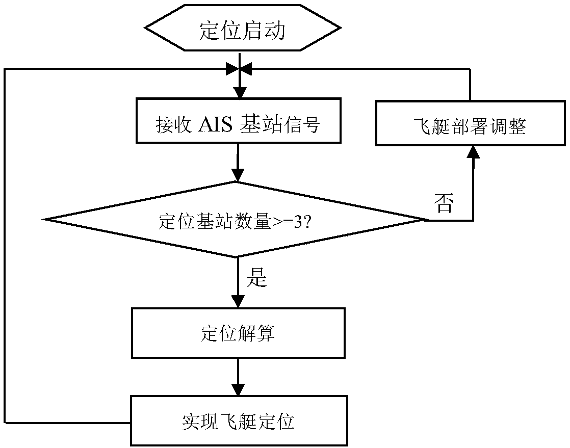 A self-organizing ship positioning system and its positioning method based on airship