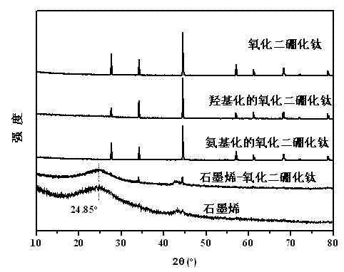 A kind of graphene-titanium diboride oxide composite and preparation method thereof