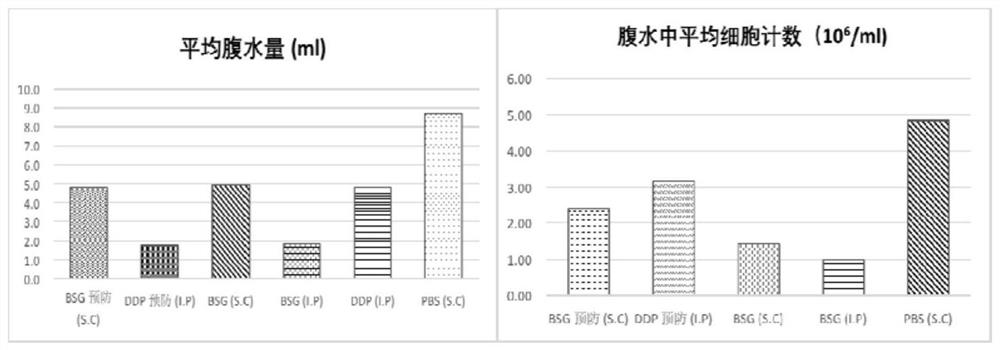 Use of an immunomodulatory composition in the treatment of malignant effusion