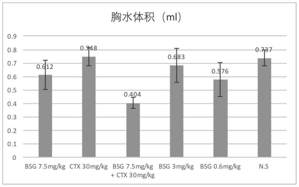 Use of an immunomodulatory composition in the treatment of malignant effusion