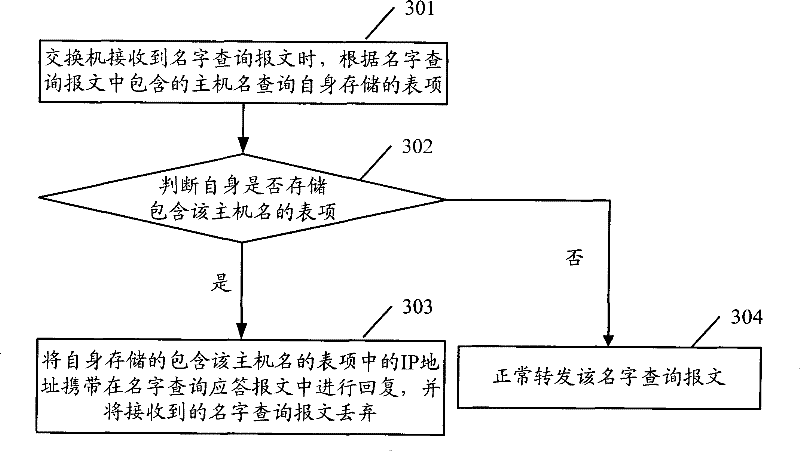 Packet processing method and switchboard