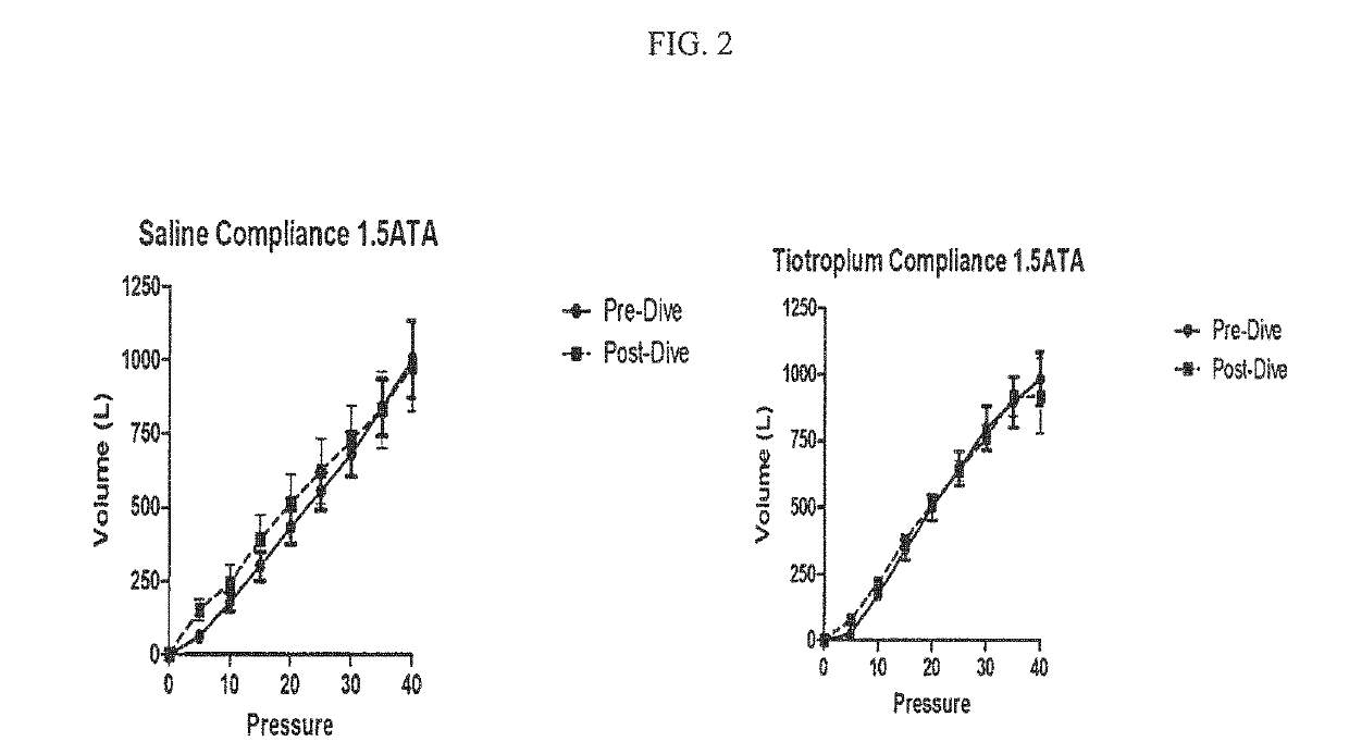 Use of tiotropium bromide to prevent pulmonary oxygen toxicity