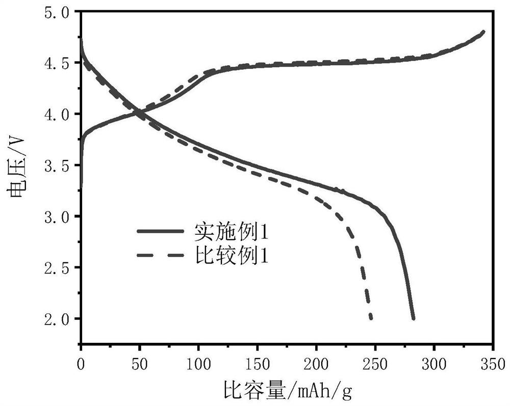 A kind of composite oxide electrode material and preparation method thereof