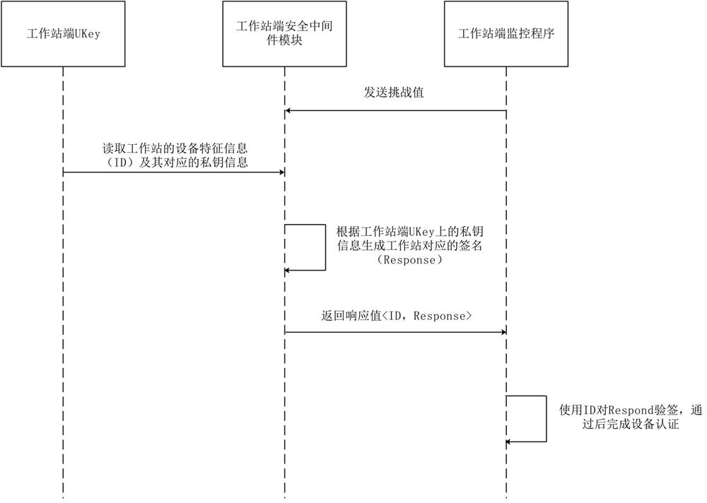 A Subway Comprehensive Monitoring System Based on SM3 and SM4 Communication Encryption