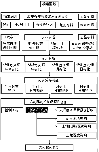 Method for determining strong wind generating mechanism in complicated terrain area