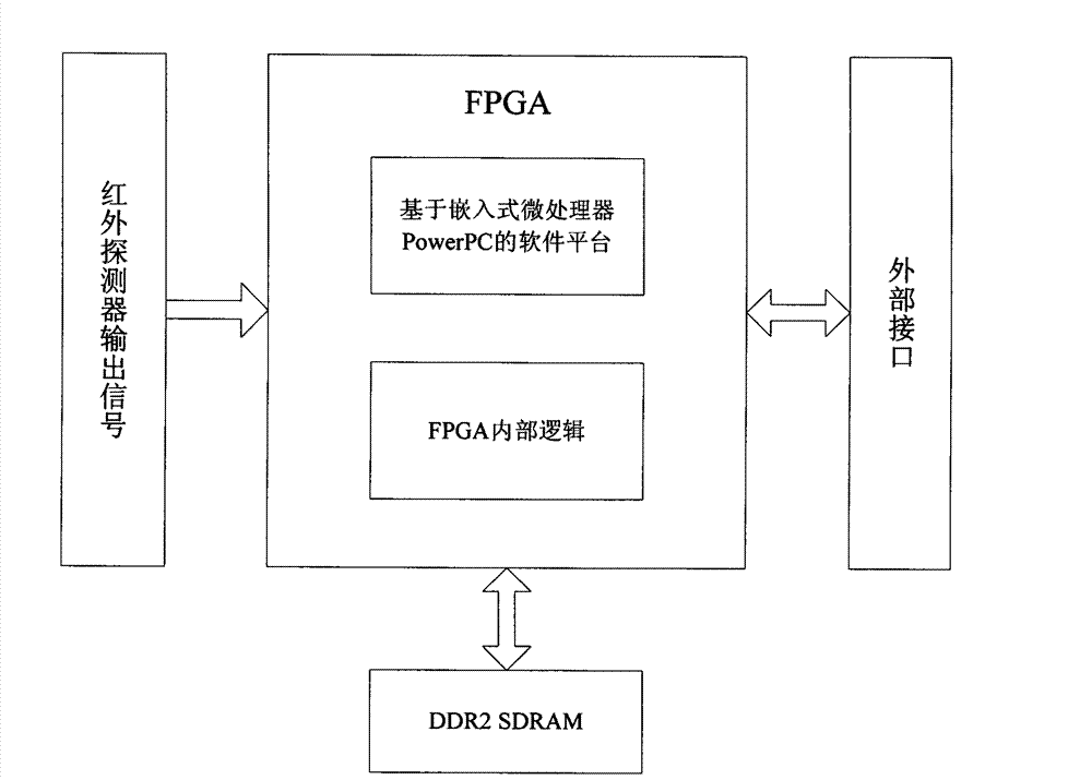 Embedded infrared real-time signal processing system