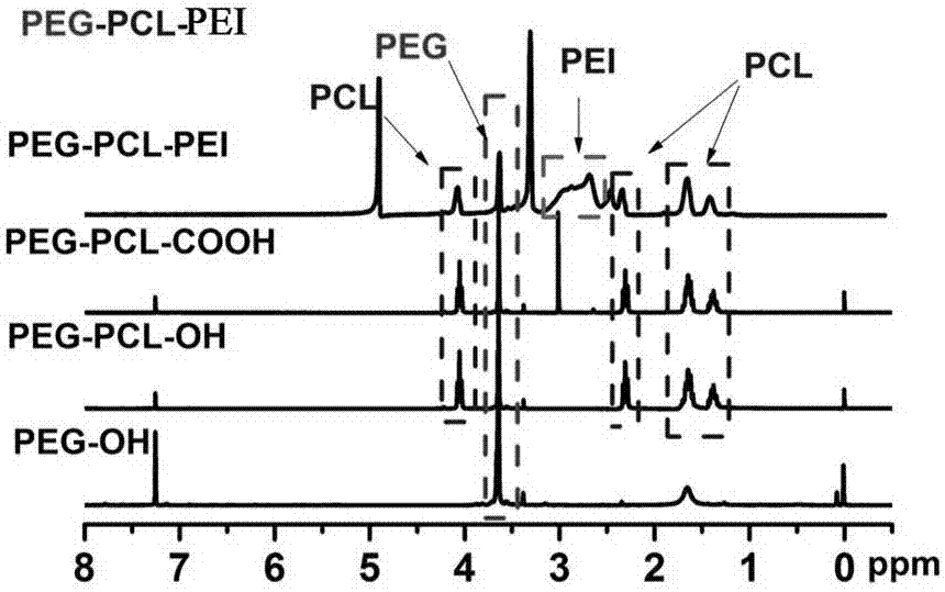 A kind of ternary block copolymer and its preparation method and eye drops made from it