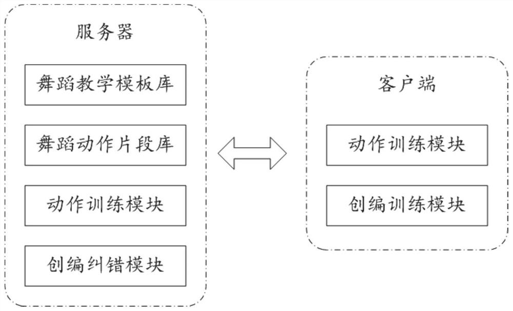 Dance training auxiliary system and method