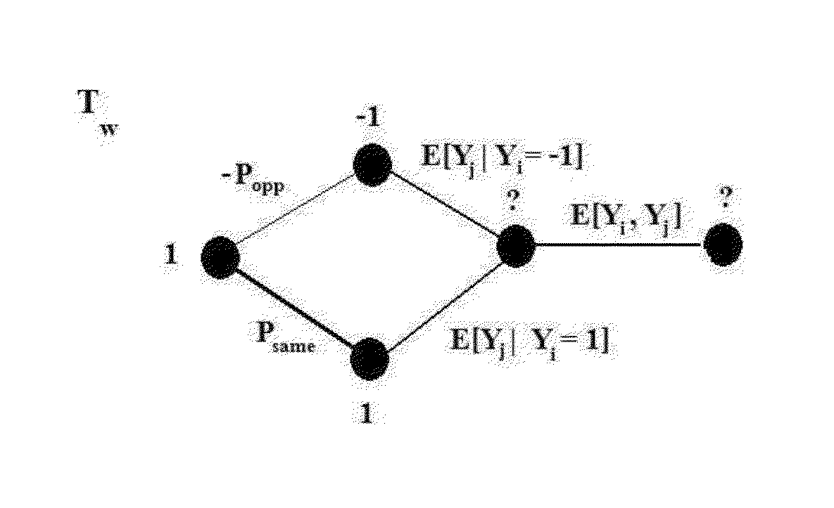 System and method for using graph transduction techniques to make relational classifications on a single connected network