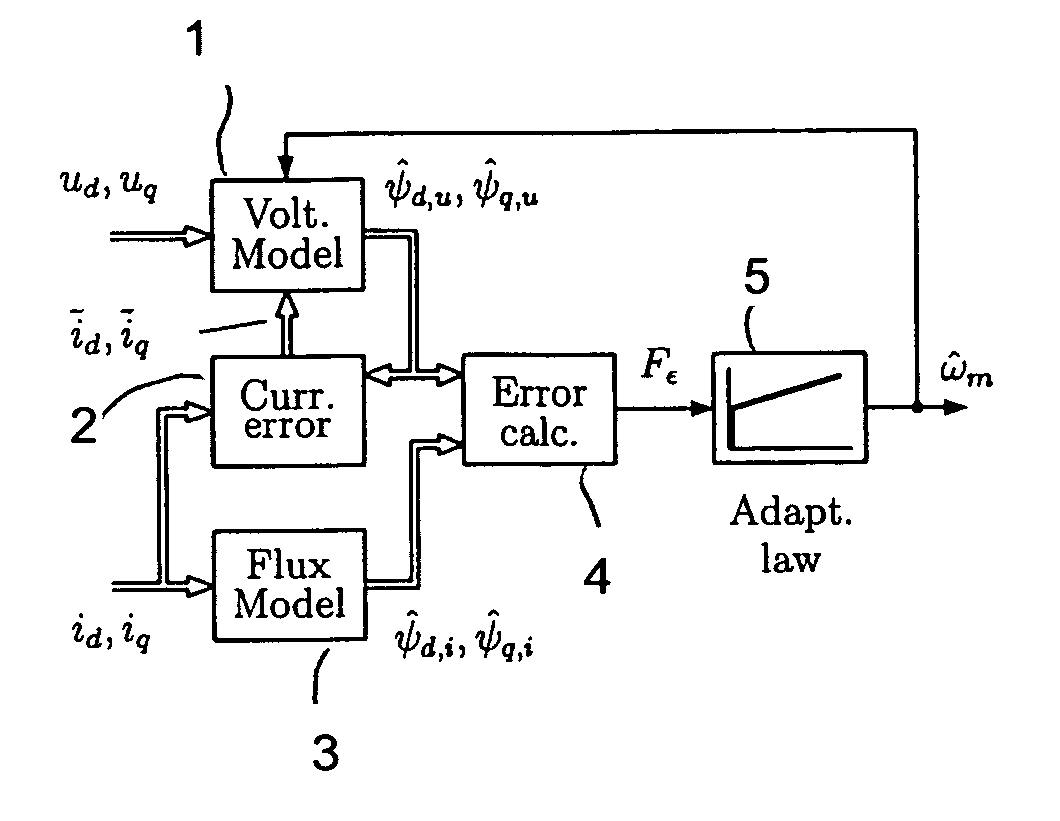 Method in connection with permanent magnet synchronous machines