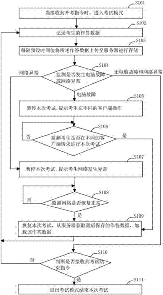 Online examination system and examination data processing method thereof