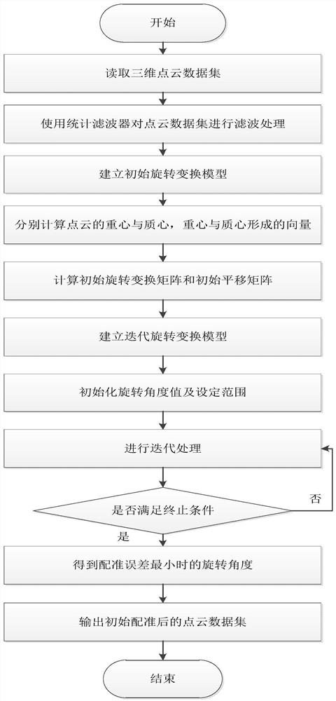 Initial registration algorithm of 3D point cloud based on centroid and centroid transformation