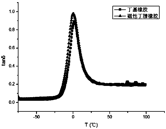 Method for enhancing damping capacity of rubber by adding samarium-cobalt magnetic powder