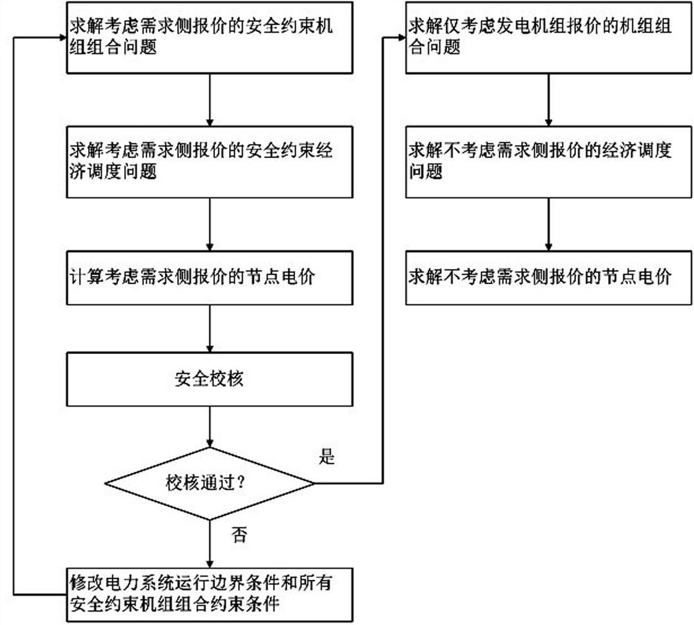 A market clearing method in which demand-side market entities and generator sets bid on the same platform