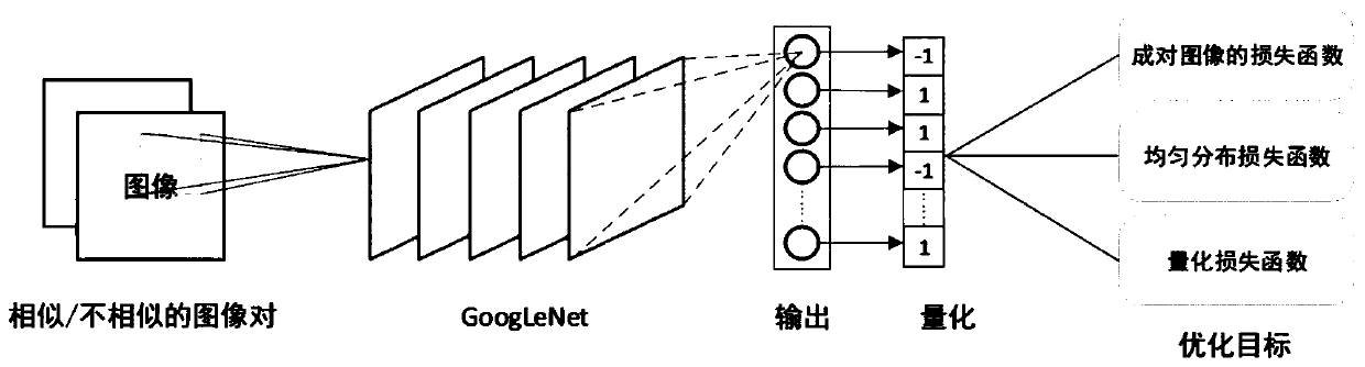 An image hash coding method based on deep learning