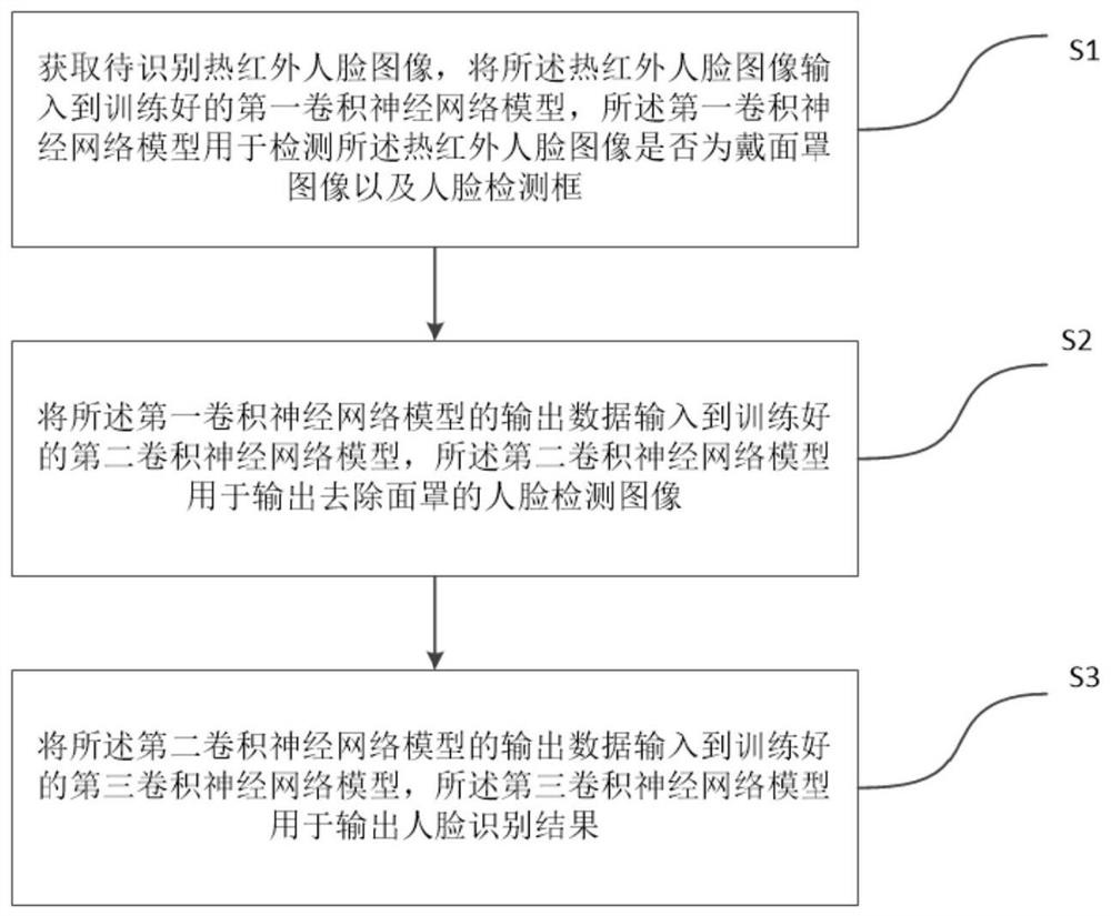 Face recognition method for thermal infrared image with mask and application thereof