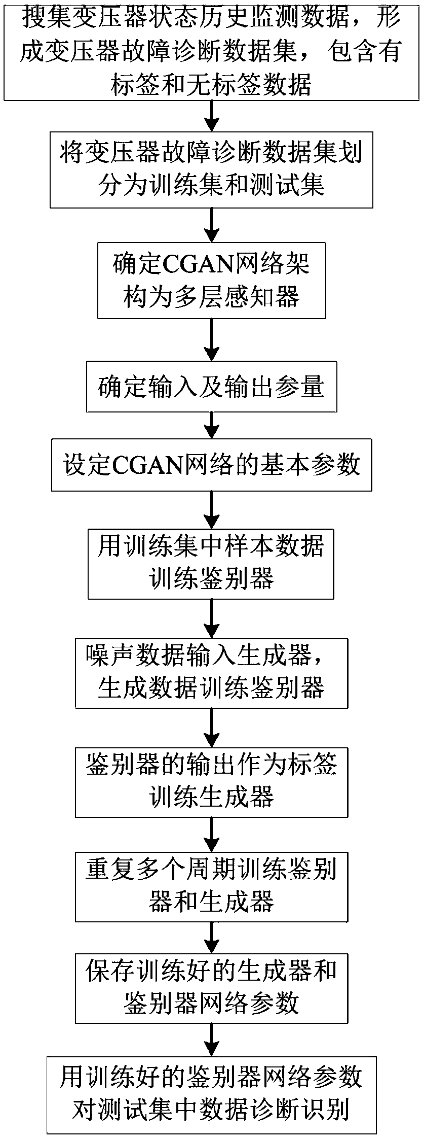 Transformer fault diagnosis method and system based on conditional generative adversarial network