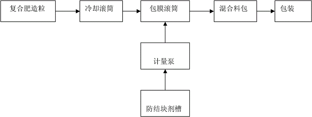 Full-biodegradable anti-caking agent for compound fertilizer/blended fertilizer and preparation method thereof