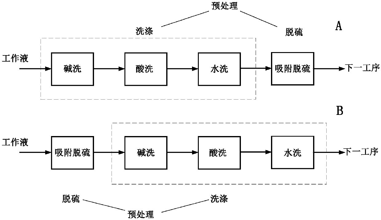 Pretreatment method of 2-alkylanthraquinone working solution and production method of hydrogen peroxide