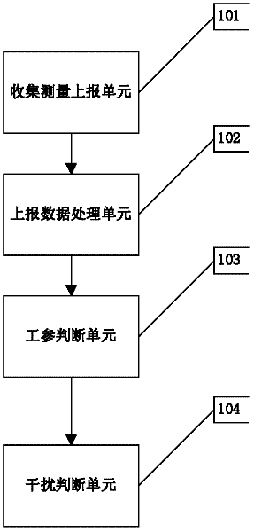 Method for positioning working parameter problems and interference problems based on reported measurement data