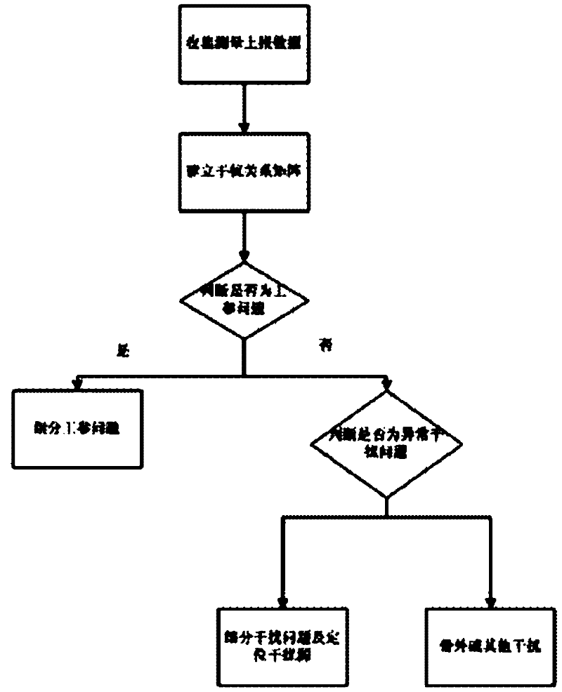 Method for positioning working parameter problems and interference problems based on reported measurement data