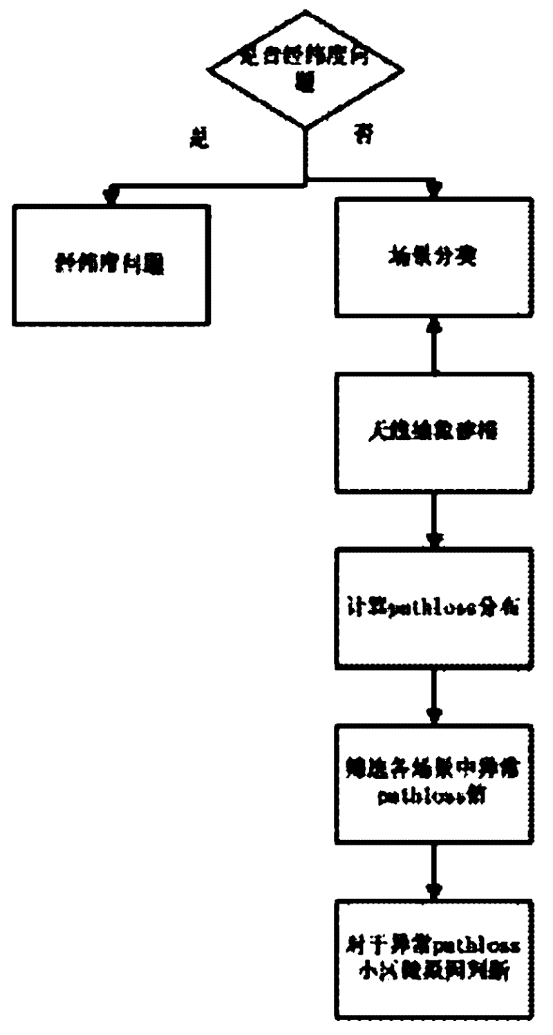 Method for positioning working parameter problems and interference problems based on reported measurement data