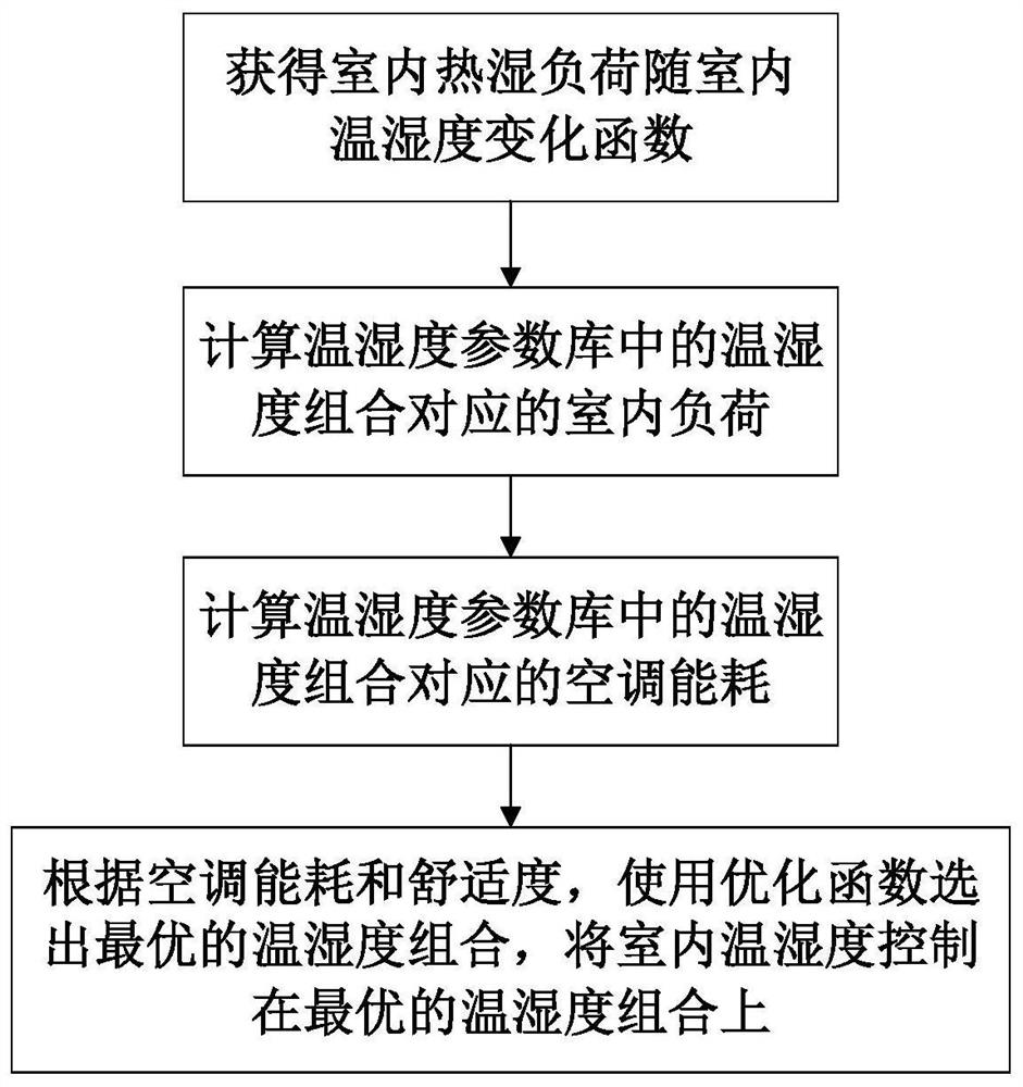 Variable frequency air conditioner control method