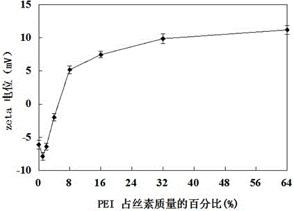 A kind of cationic silk fibroin, preparation method and application thereof