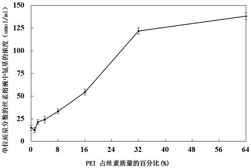 A kind of cationic silk fibroin, preparation method and application thereof