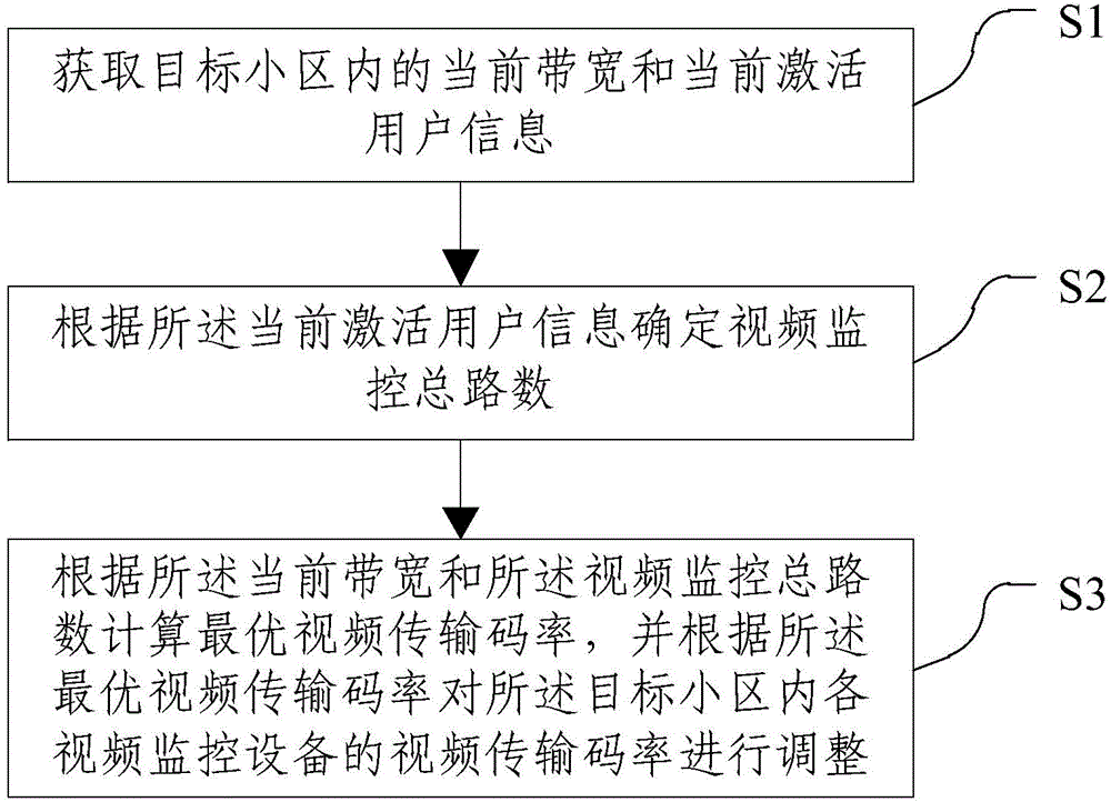 Video transmission code rate self-adaption method and video transmission code rate self-adaption device based on LTE (Long Term Evolution)