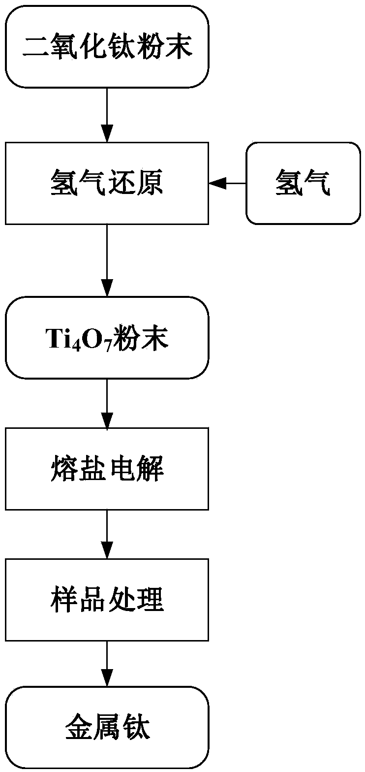 Metal titanium preparation method combining hydrogen reduction of TiO2 and molten salt electrolysis of Ti4O7