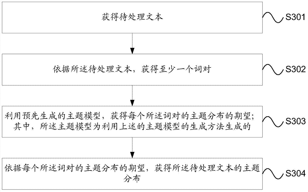 Topic Model Generation Method and Device, Topic Distribution Acquisition Method and Device